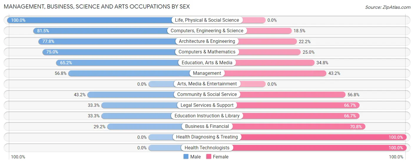 Management, Business, Science and Arts Occupations by Sex in Zip Code 36453