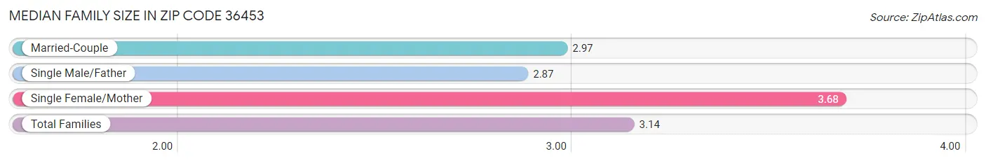 Median Family Size in Zip Code 36453