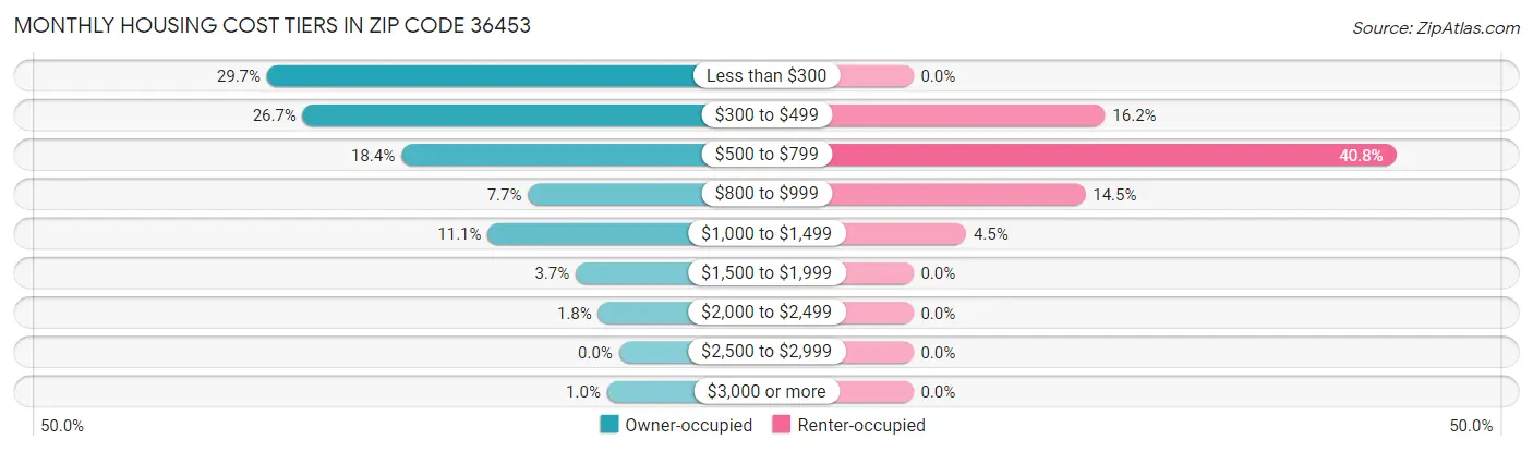 Monthly Housing Cost Tiers in Zip Code 36453