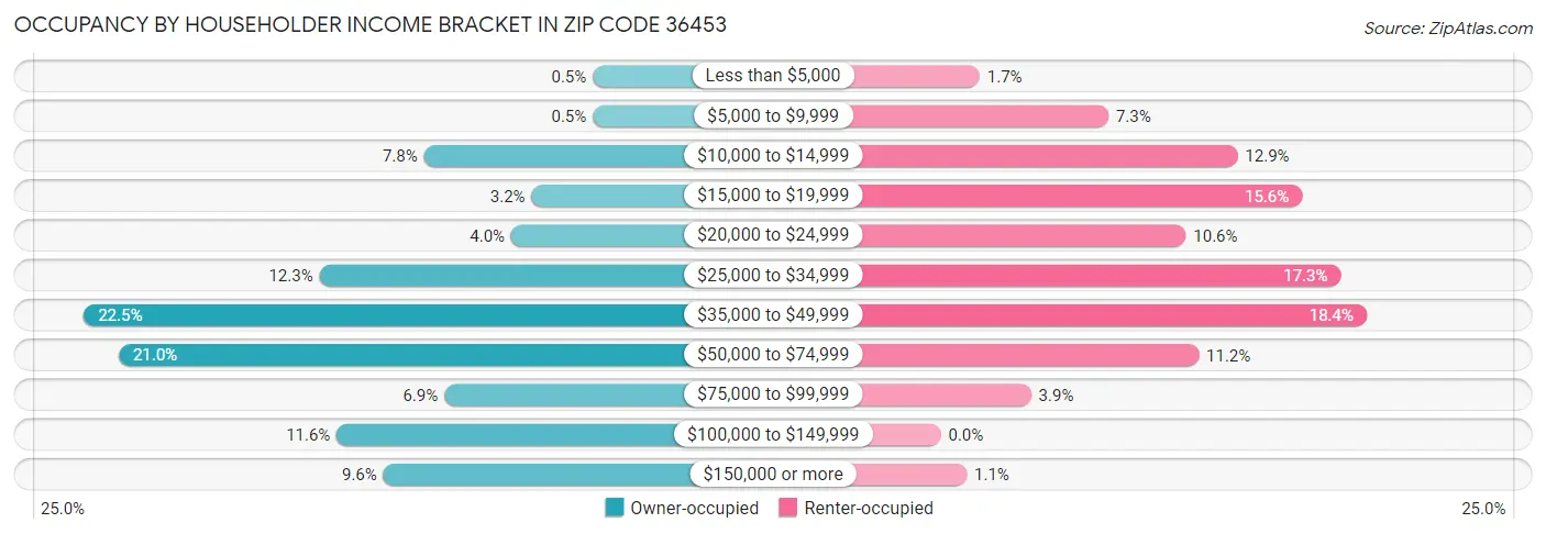 Occupancy by Householder Income Bracket in Zip Code 36453