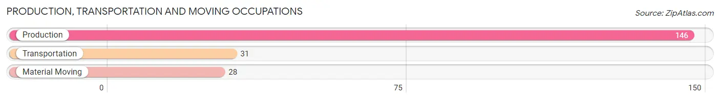 Production, Transportation and Moving Occupations in Zip Code 36453