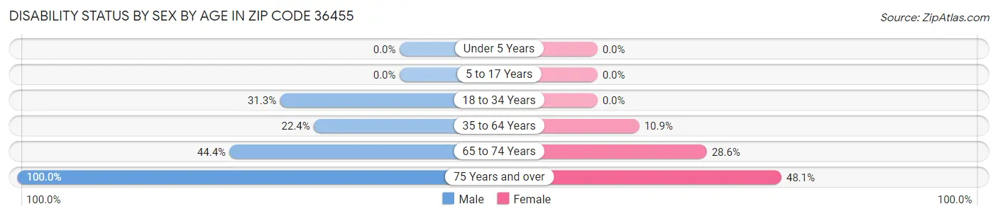 Disability Status by Sex by Age in Zip Code 36455