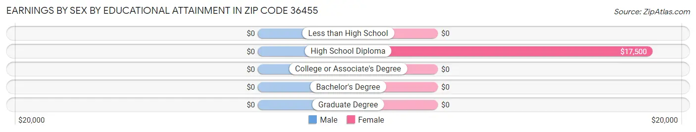 Earnings by Sex by Educational Attainment in Zip Code 36455
