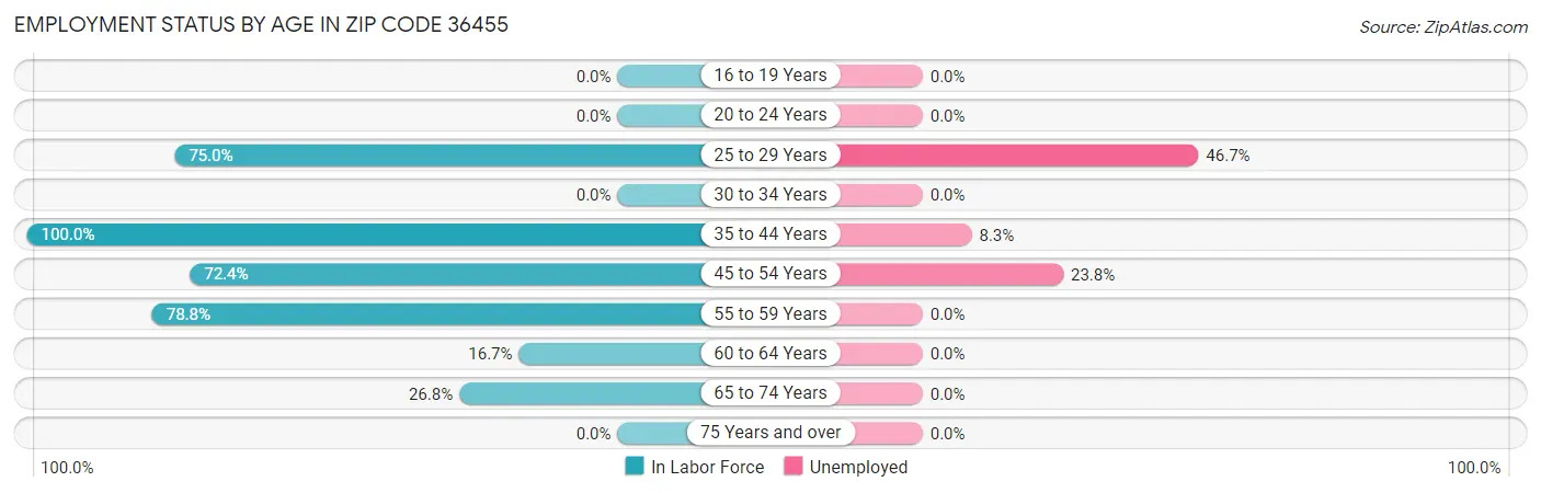 Employment Status by Age in Zip Code 36455