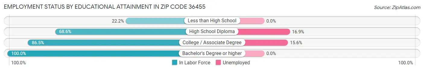 Employment Status by Educational Attainment in Zip Code 36455