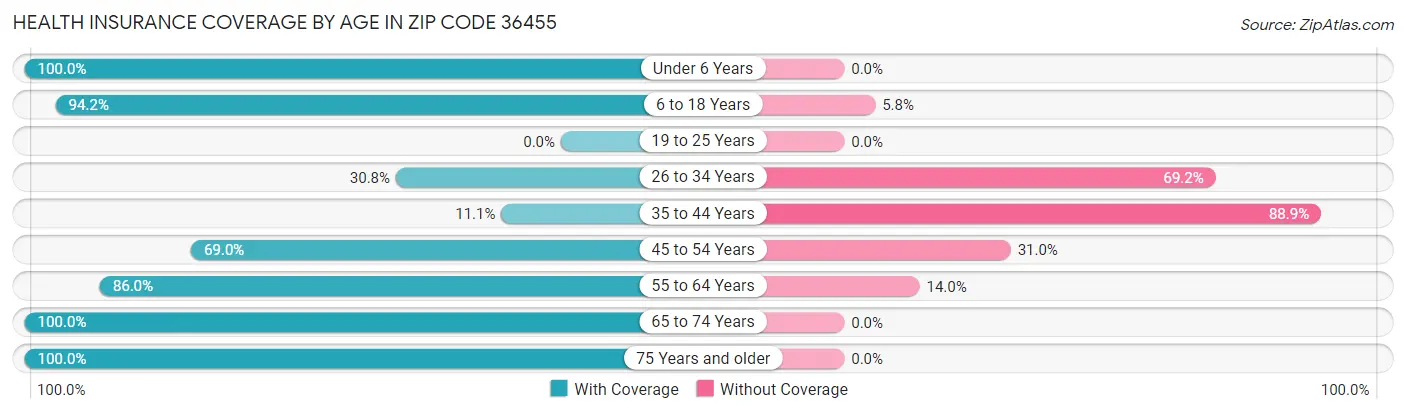 Health Insurance Coverage by Age in Zip Code 36455
