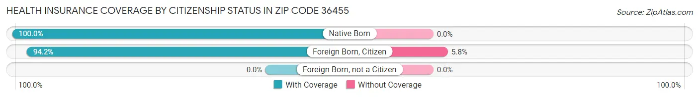 Health Insurance Coverage by Citizenship Status in Zip Code 36455