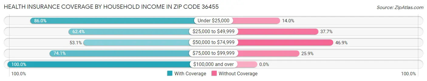Health Insurance Coverage by Household Income in Zip Code 36455