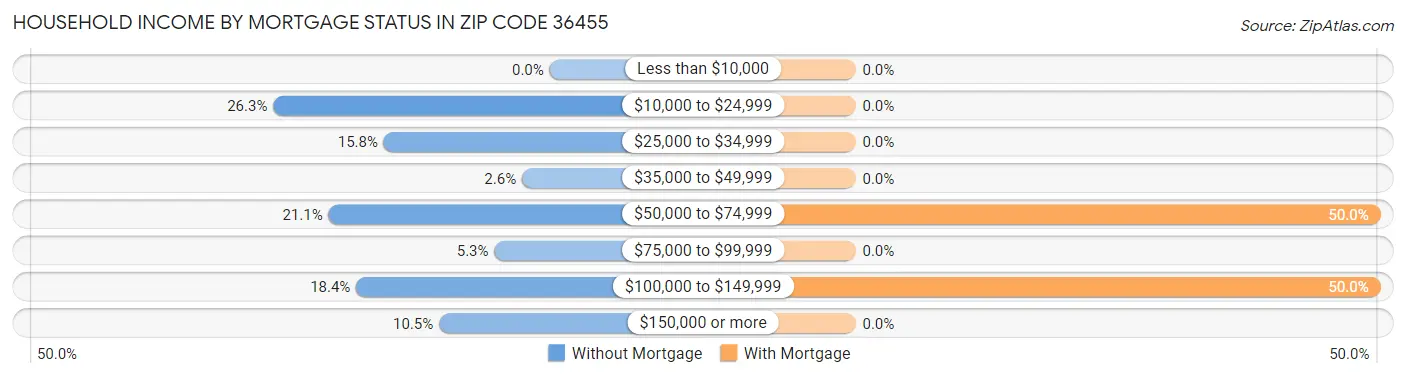Household Income by Mortgage Status in Zip Code 36455
