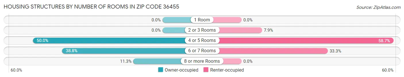 Housing Structures by Number of Rooms in Zip Code 36455