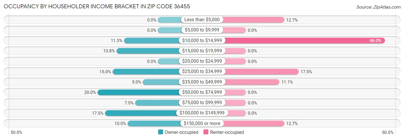 Occupancy by Householder Income Bracket in Zip Code 36455