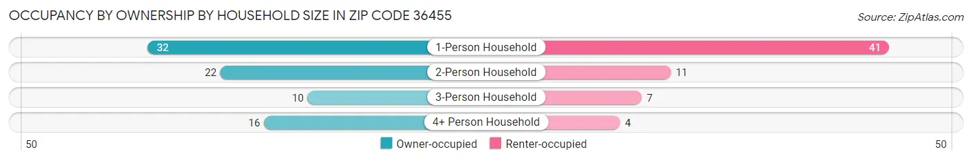 Occupancy by Ownership by Household Size in Zip Code 36455