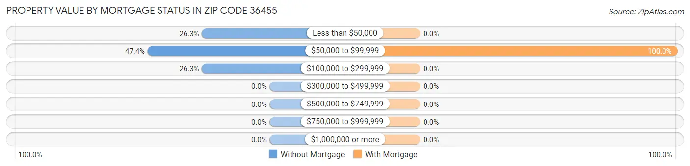 Property Value by Mortgage Status in Zip Code 36455