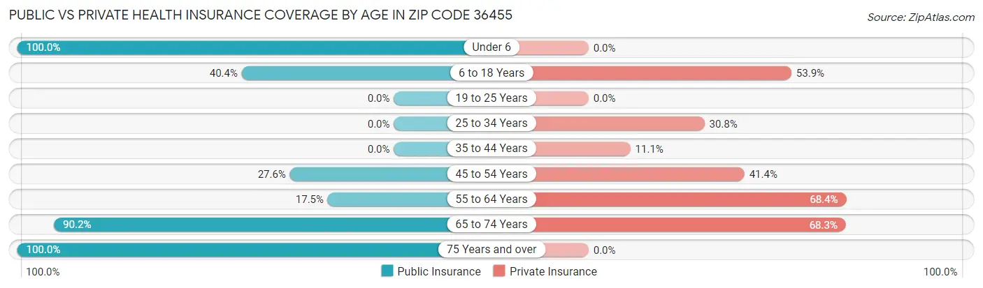 Public vs Private Health Insurance Coverage by Age in Zip Code 36455