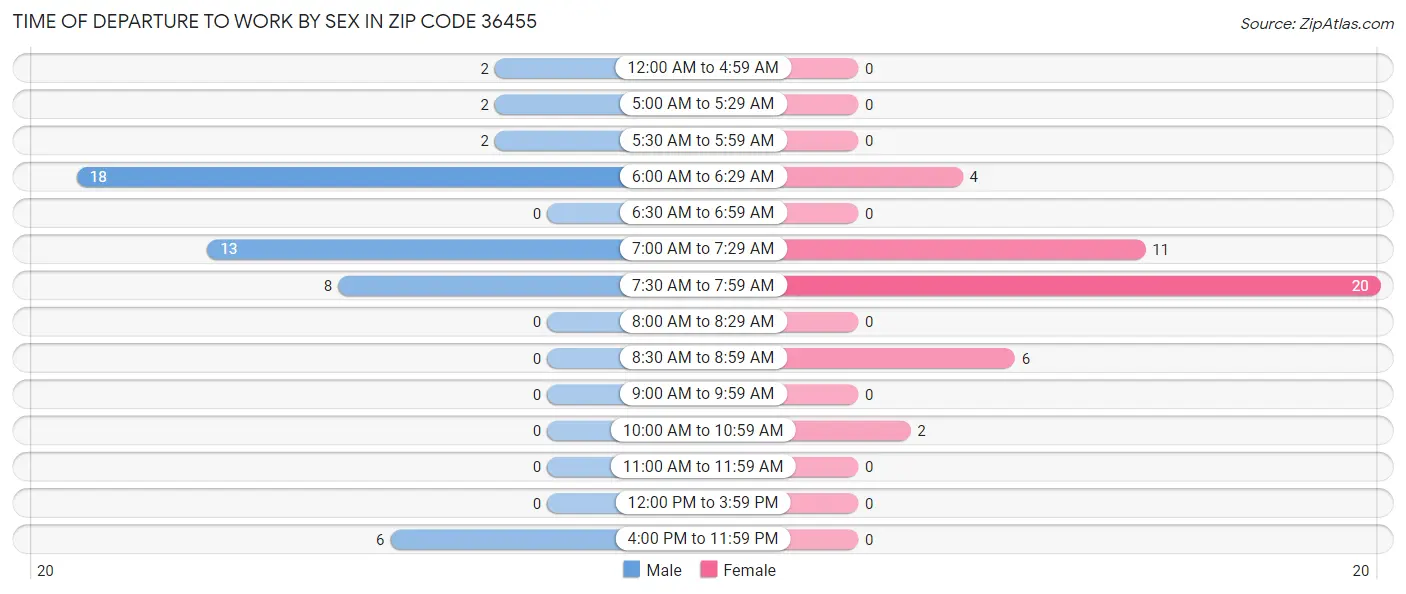 Time of Departure to Work by Sex in Zip Code 36455