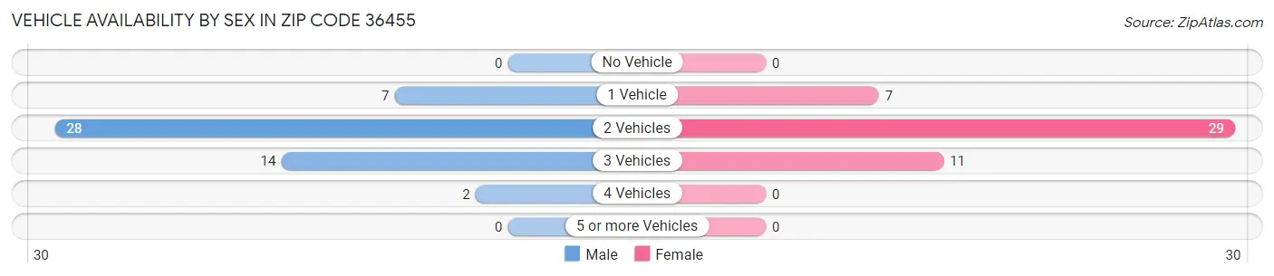 Vehicle Availability by Sex in Zip Code 36455