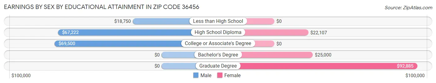 Earnings by Sex by Educational Attainment in Zip Code 36456
