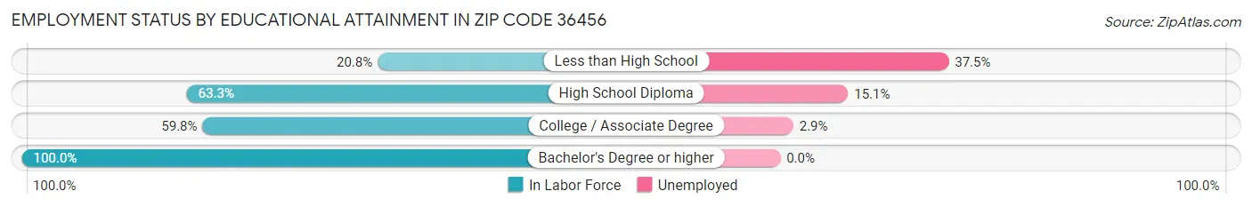 Employment Status by Educational Attainment in Zip Code 36456