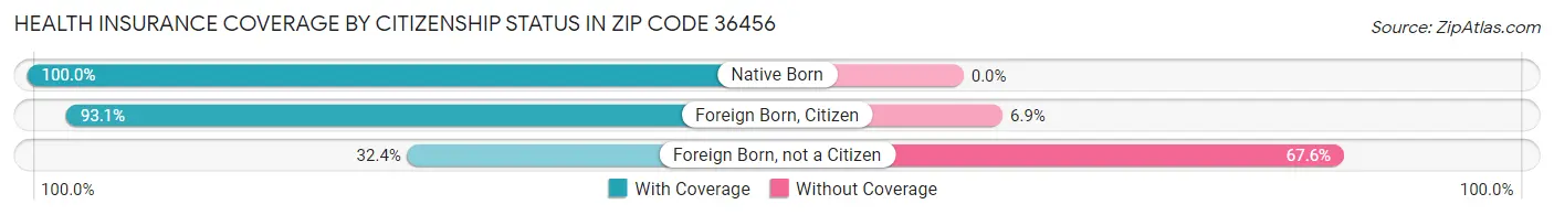 Health Insurance Coverage by Citizenship Status in Zip Code 36456