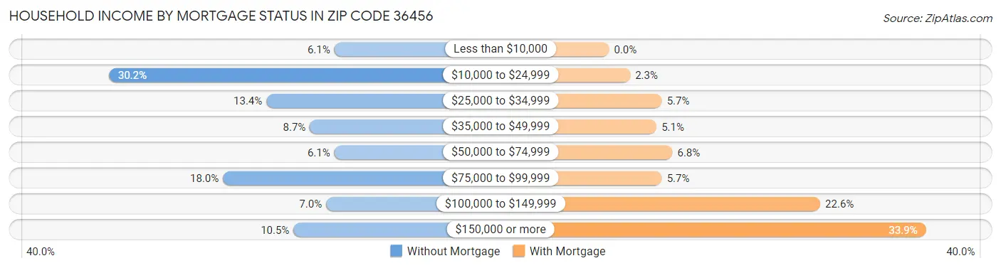 Household Income by Mortgage Status in Zip Code 36456