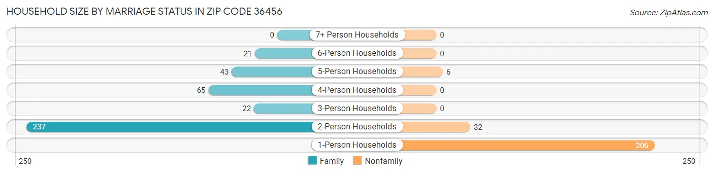 Household Size by Marriage Status in Zip Code 36456