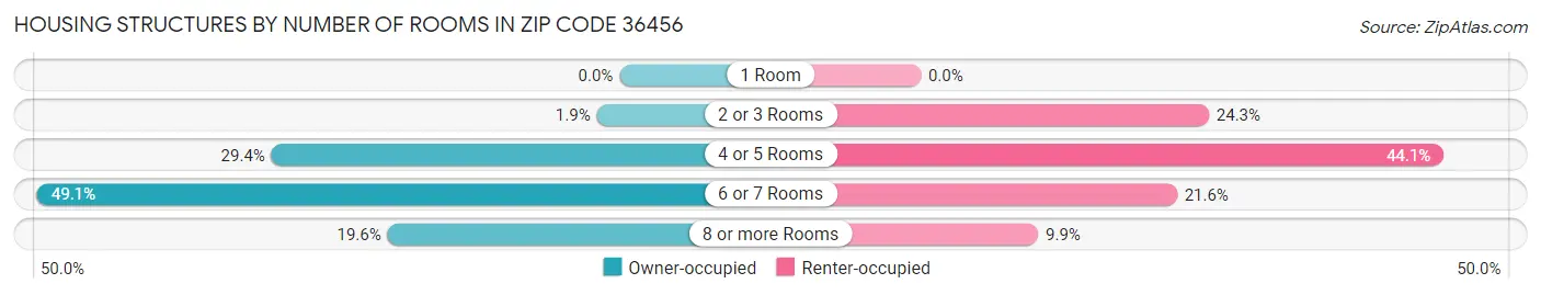 Housing Structures by Number of Rooms in Zip Code 36456