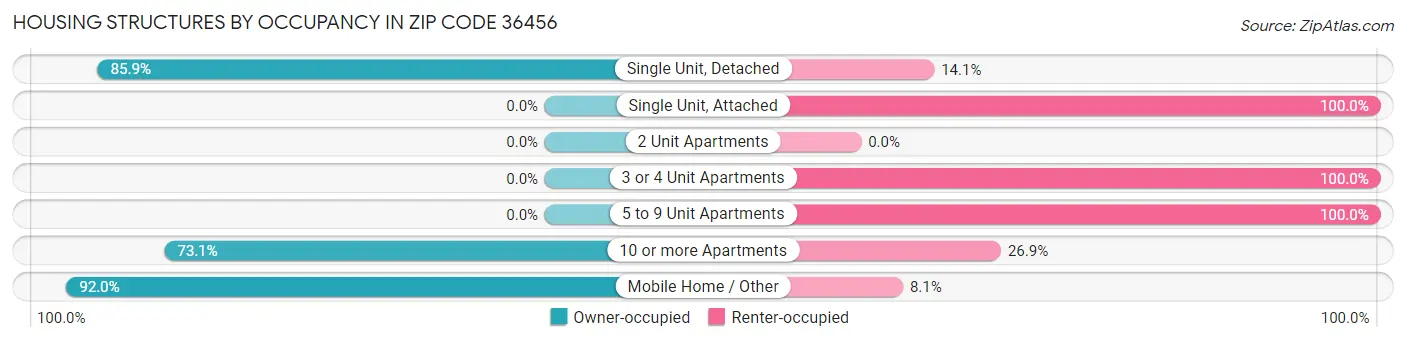 Housing Structures by Occupancy in Zip Code 36456