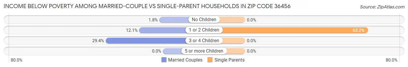 Income Below Poverty Among Married-Couple vs Single-Parent Households in Zip Code 36456