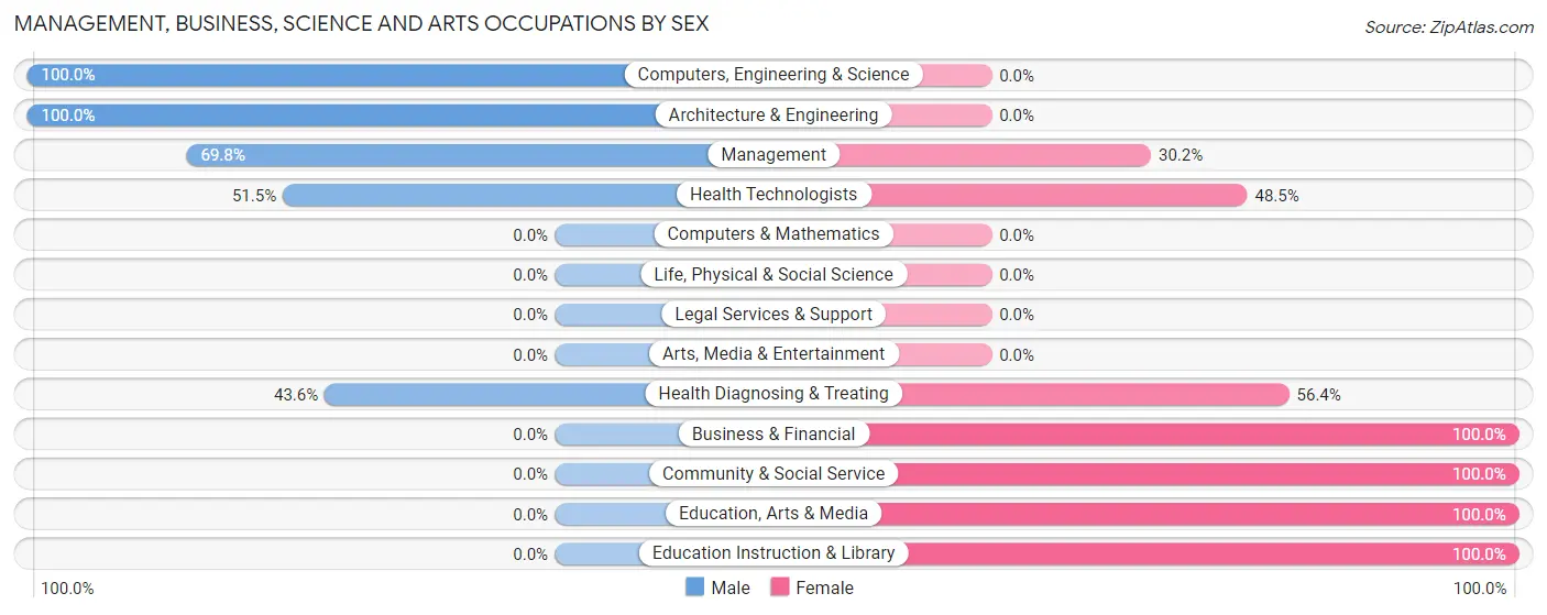 Management, Business, Science and Arts Occupations by Sex in Zip Code 36456