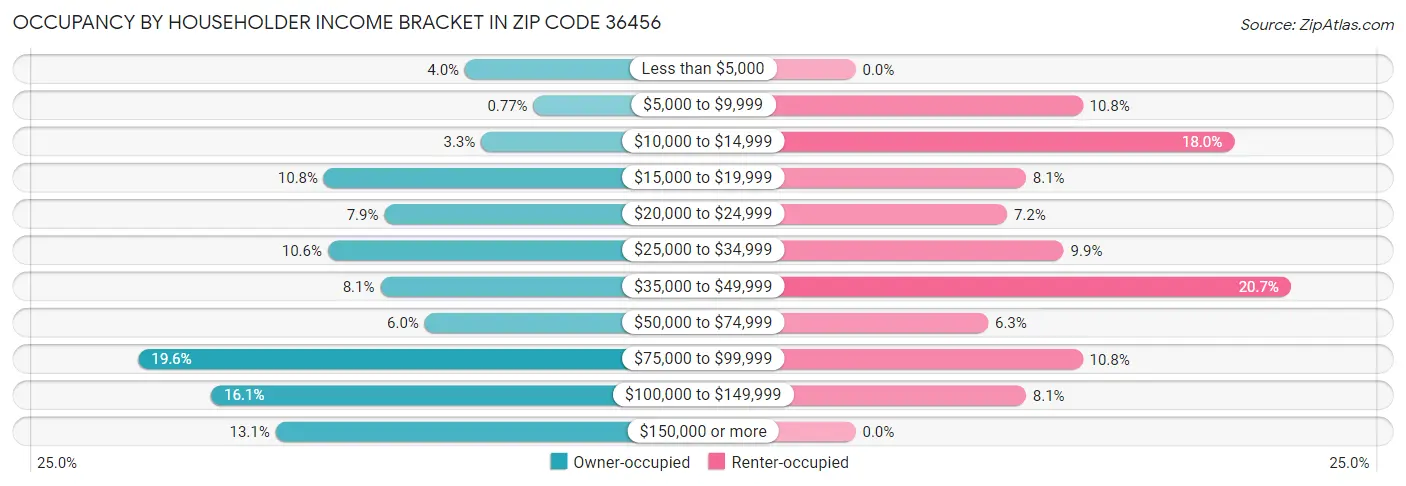Occupancy by Householder Income Bracket in Zip Code 36456