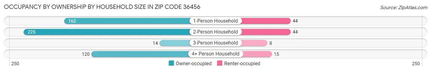 Occupancy by Ownership by Household Size in Zip Code 36456