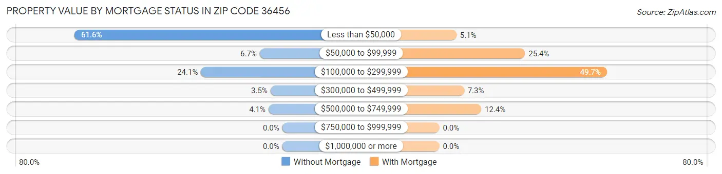 Property Value by Mortgage Status in Zip Code 36456