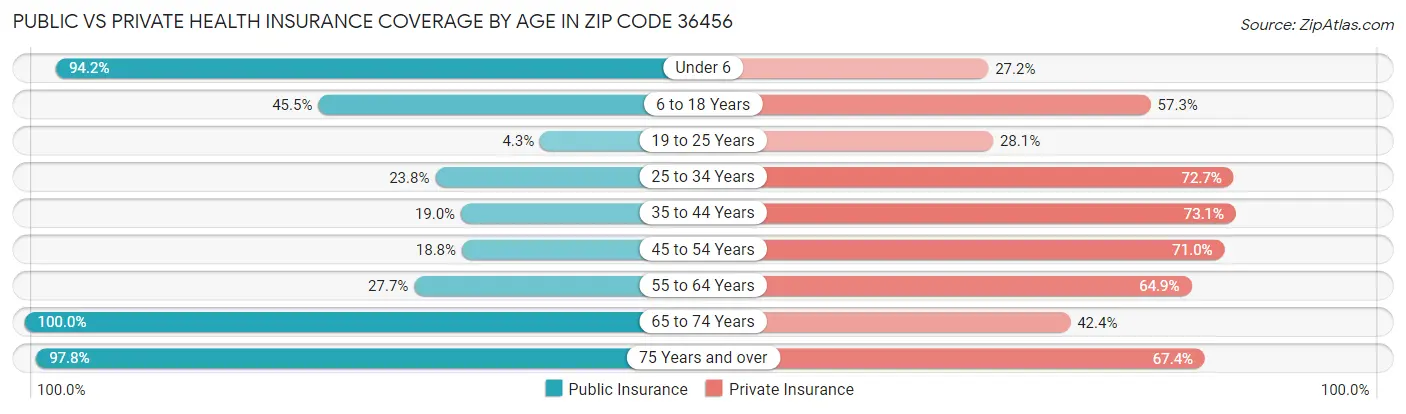 Public vs Private Health Insurance Coverage by Age in Zip Code 36456