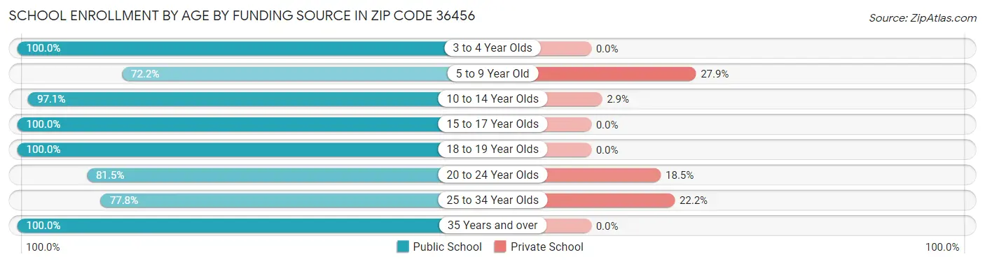 School Enrollment by Age by Funding Source in Zip Code 36456
