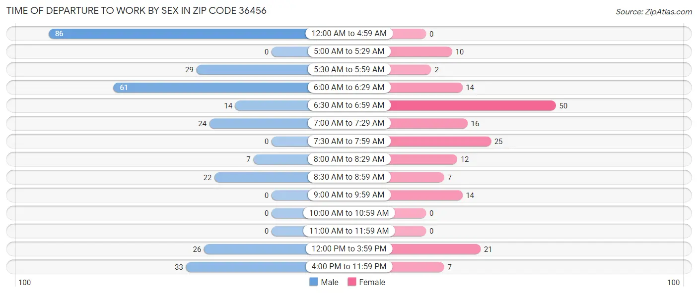 Time of Departure to Work by Sex in Zip Code 36456