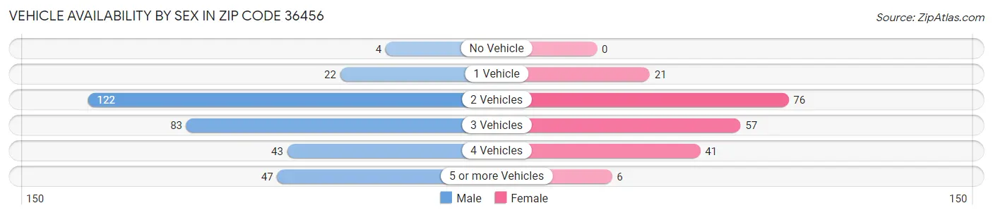 Vehicle Availability by Sex in Zip Code 36456