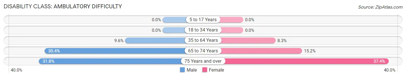 Disability in Zip Code 36460: <span>Ambulatory Difficulty</span>