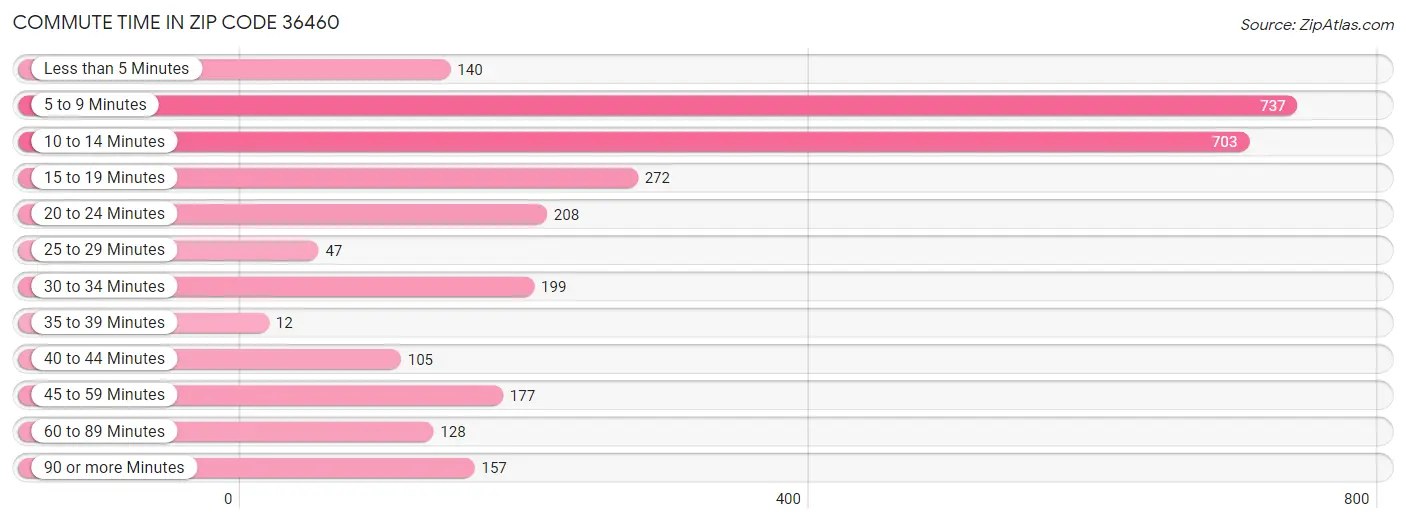 Commute Time in Zip Code 36460