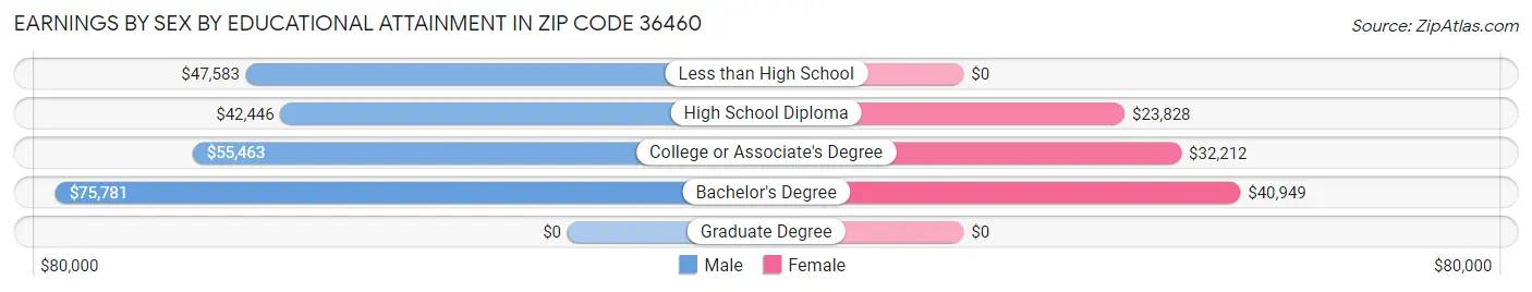 Earnings by Sex by Educational Attainment in Zip Code 36460