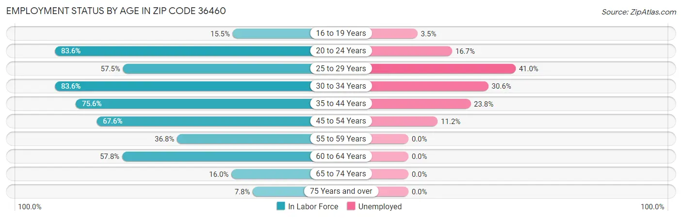Employment Status by Age in Zip Code 36460