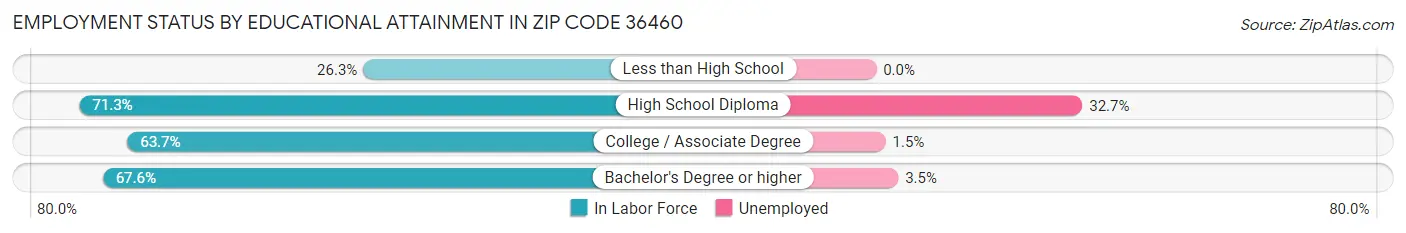 Employment Status by Educational Attainment in Zip Code 36460