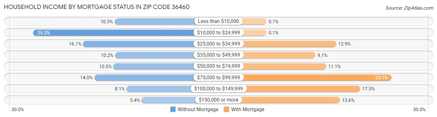 Household Income by Mortgage Status in Zip Code 36460