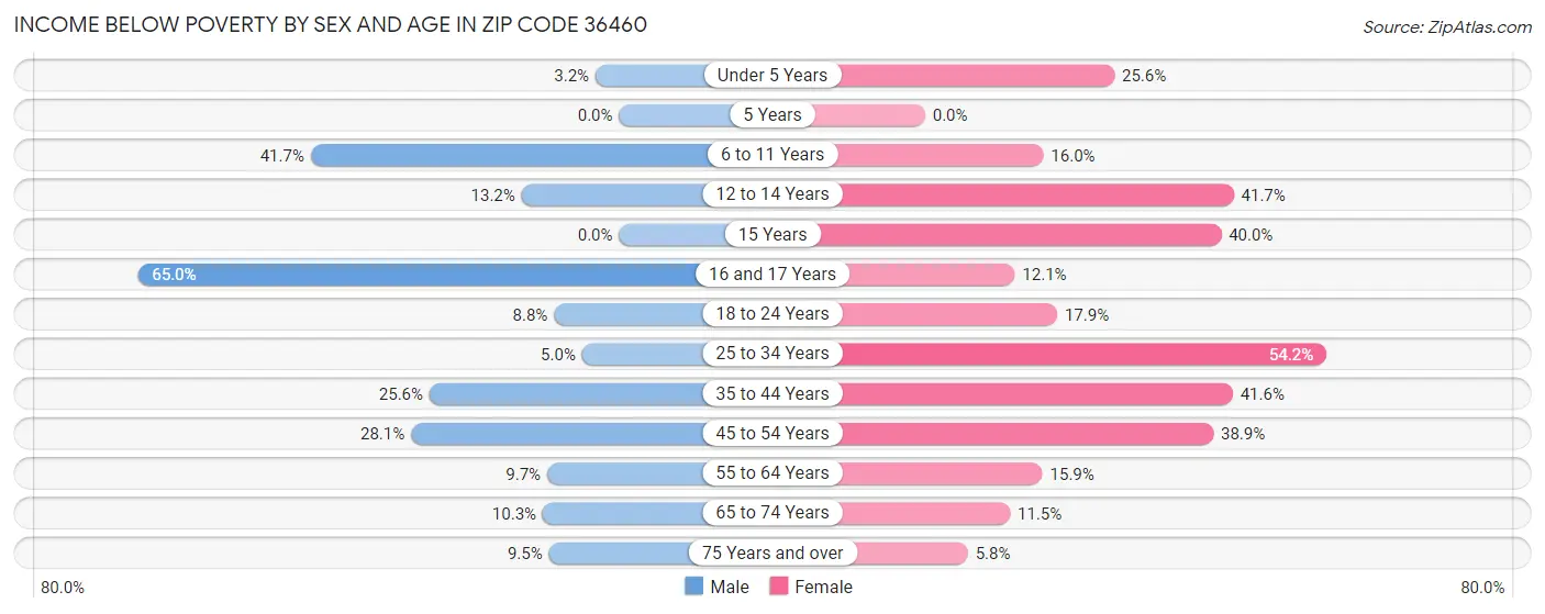 Income Below Poverty by Sex and Age in Zip Code 36460