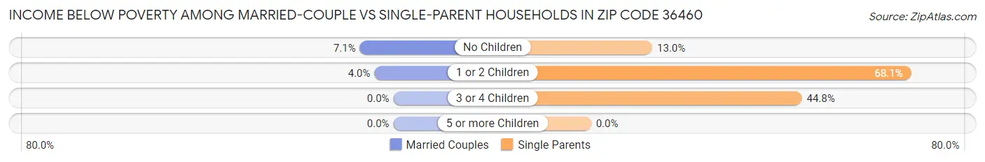 Income Below Poverty Among Married-Couple vs Single-Parent Households in Zip Code 36460