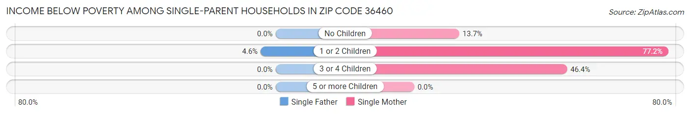 Income Below Poverty Among Single-Parent Households in Zip Code 36460