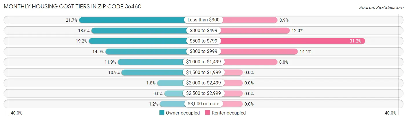 Monthly Housing Cost Tiers in Zip Code 36460