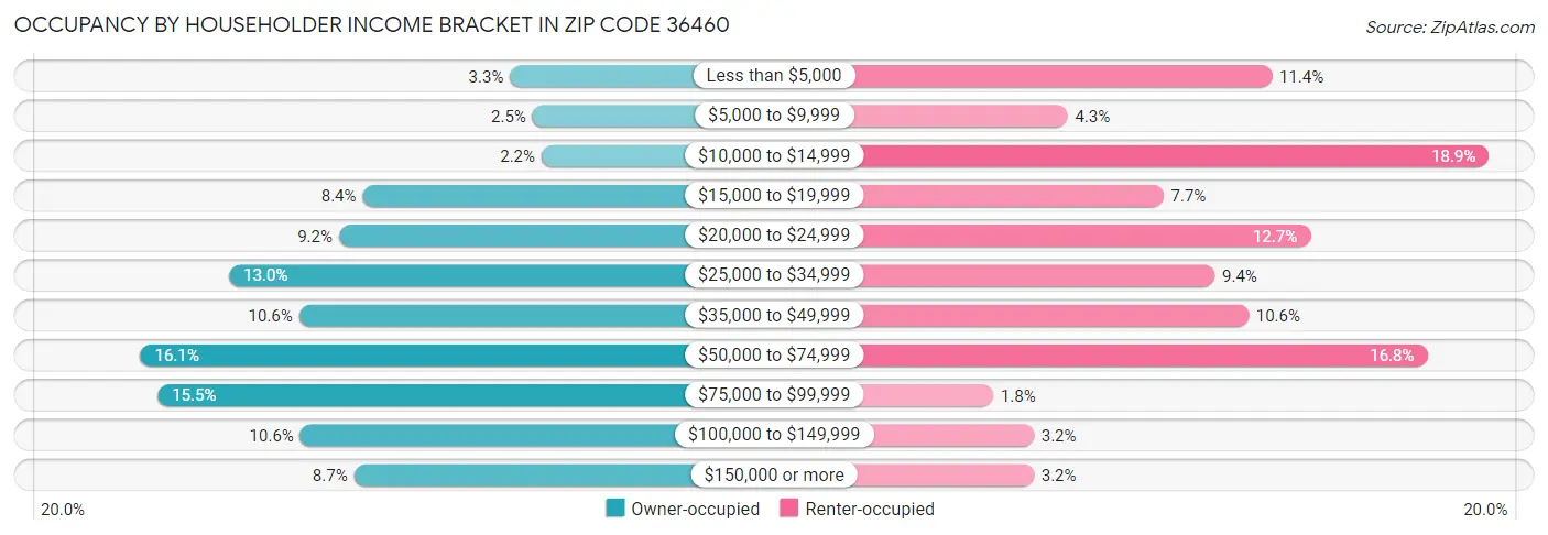 Occupancy by Householder Income Bracket in Zip Code 36460