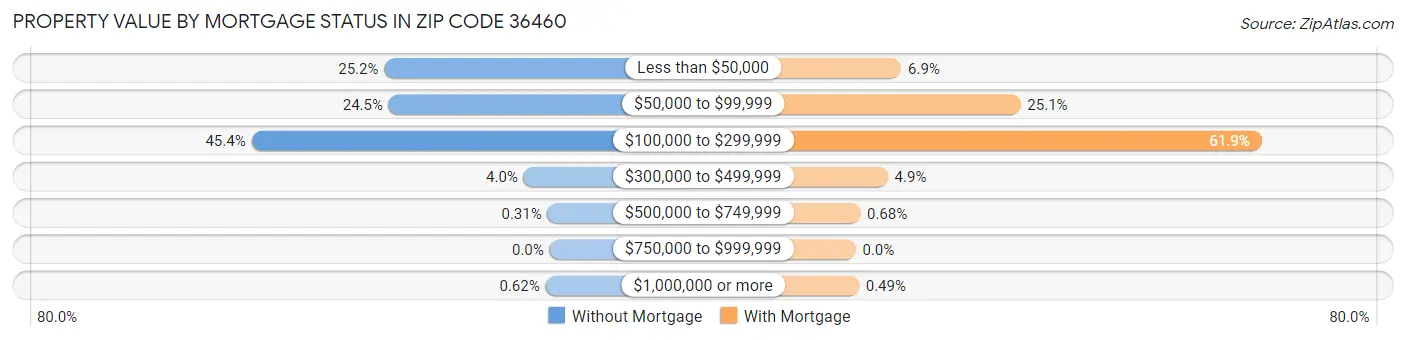 Property Value by Mortgage Status in Zip Code 36460