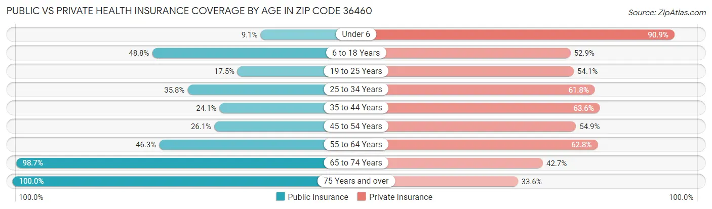 Public vs Private Health Insurance Coverage by Age in Zip Code 36460