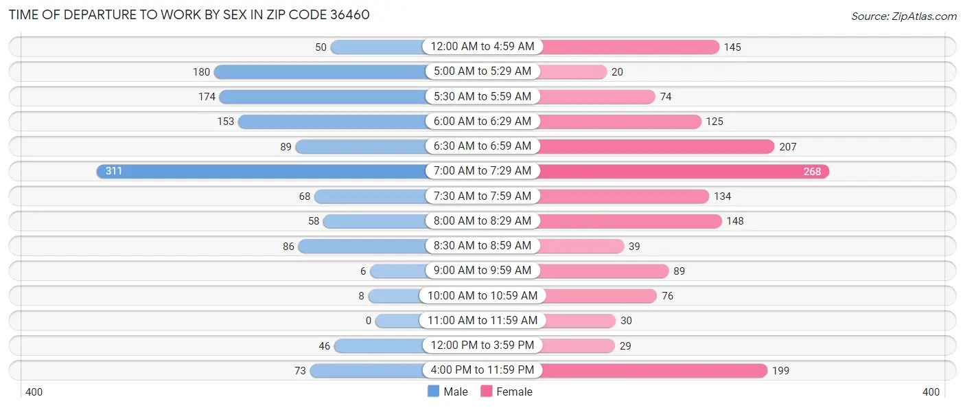 Time of Departure to Work by Sex in Zip Code 36460